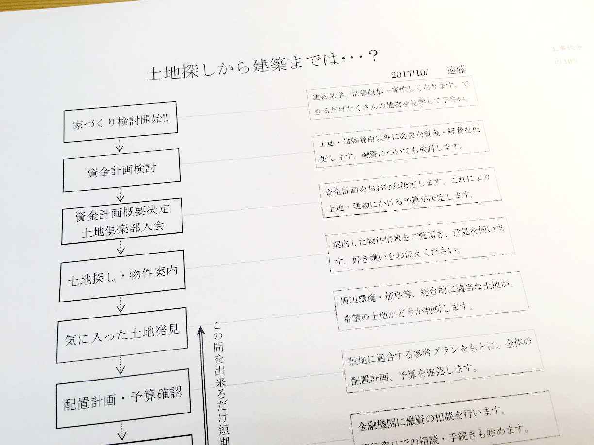 column　vol.5　土地探しを始める前に、 まずはここを整理しよう（時間編）