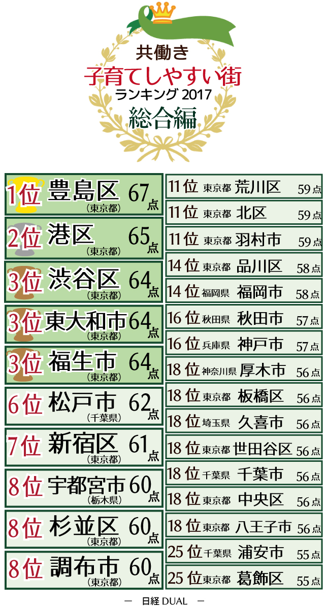 共働き子育てしやすい街ランキング2017　第3位～東大和市