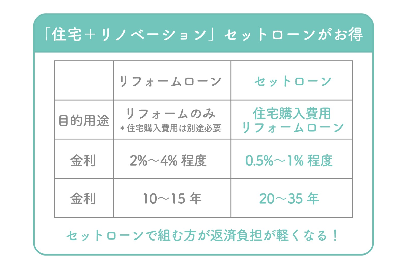 図2｜セットローンの利用も（＊ご利用できない場合もございます。ご相談ください）