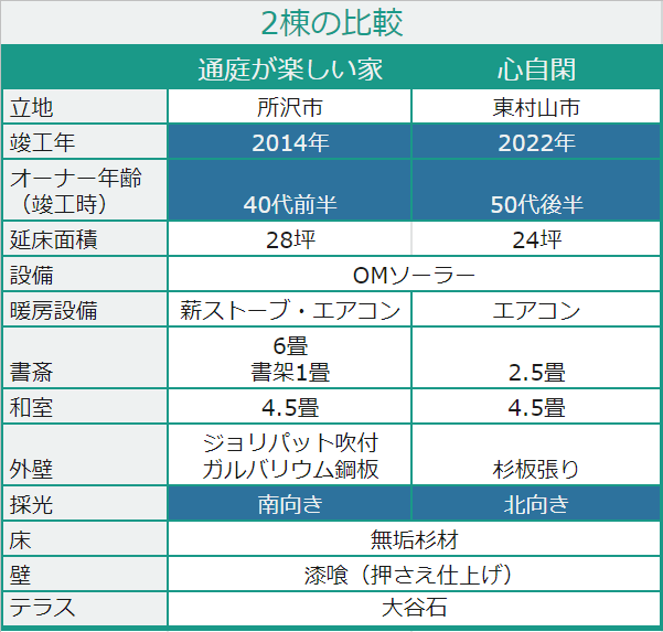 ２棟の比較表