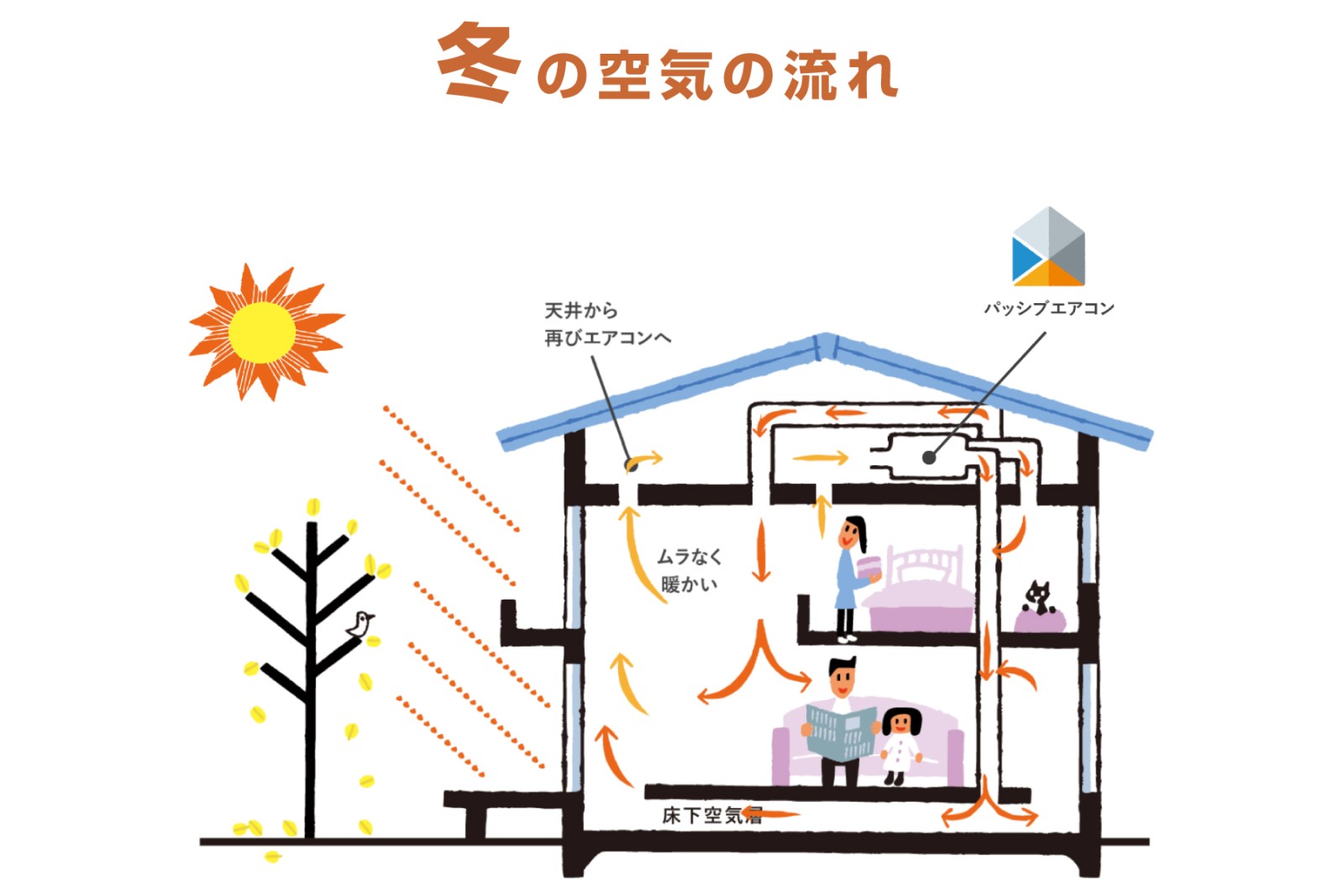 冬は足元から家中ぽかぽかヒートショックの心配も無用！パッシブエアコンによる暖房の特徴は、暖かい空気が足元から全館へ流れること。屋内全体がムラなく温められるので、足元が冷えてしまうこともなく、部屋ごとの温度差によるヒートショックの心配もありません。