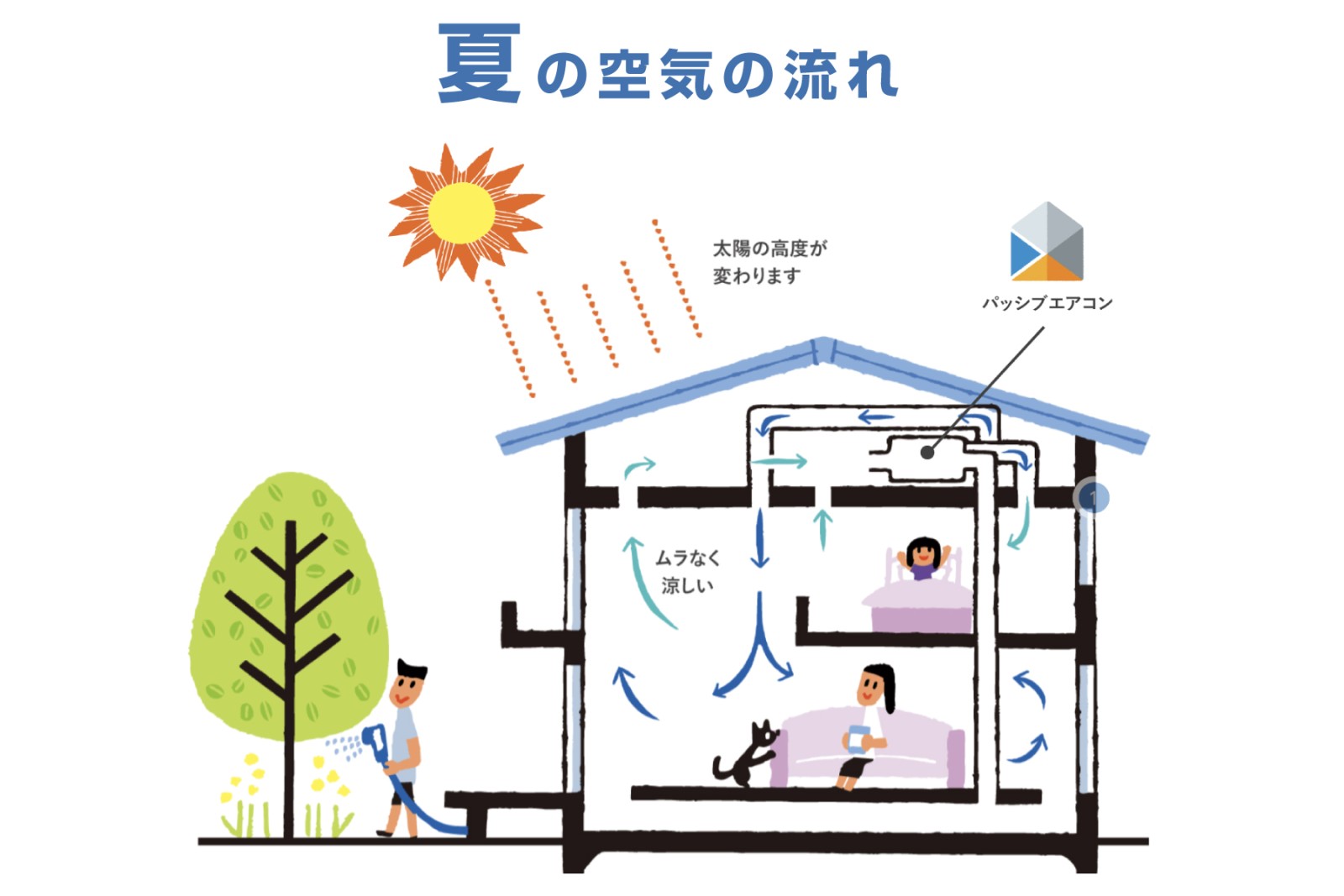夏はサラリとした涼風で高原のような心地よさを実現！局所的な冷房でなく、冷たい空気を頭上から屋内へ均一に送ることで、最適な温熱環境を実現します。